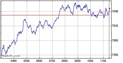 ftse 100 intraday chart.